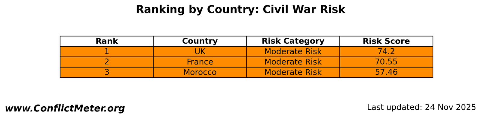 Old Risk Ranking Chart Ranking Table – conflictmeter.org